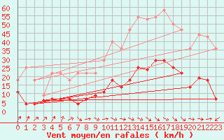 Courbe de la force du vent pour Madridejos