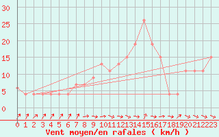 Courbe de la force du vent pour Siracusa
