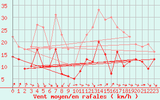 Courbe de la force du vent pour Neu Ulrichstein