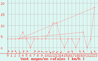Courbe de la force du vent pour Mattsee