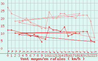 Courbe de la force du vent pour Laval (53)