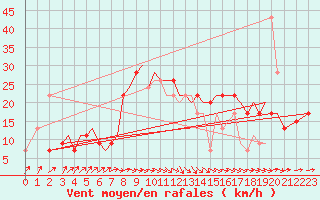 Courbe de la force du vent pour Santander / Parayas