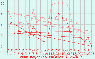Courbe de la force du vent pour Avord (18)