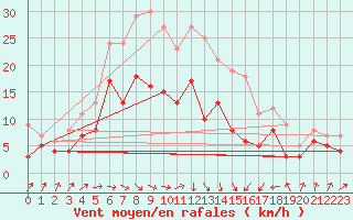 Courbe de la force du vent pour Ueckermuende