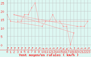 Courbe de la force du vent pour Sacueni