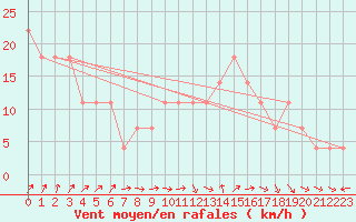 Courbe de la force du vent pour Fribourg (All)