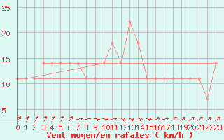 Courbe de la force du vent pour Mullingar