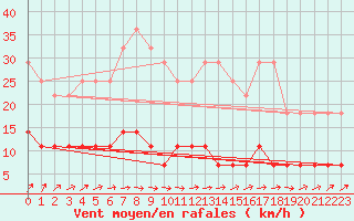 Courbe de la force du vent pour Skriveri