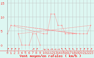 Courbe de la force du vent pour Zenica