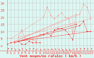 Courbe de la force du vent pour Andernach