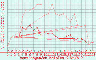 Courbe de la force du vent pour Hvide Sande