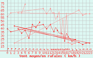 Courbe de la force du vent pour Marham