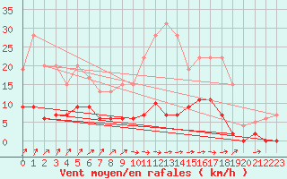 Courbe de la force du vent pour Besanon (25)