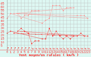 Courbe de la force du vent pour Ruhnu