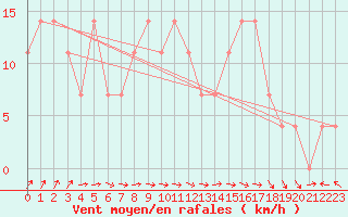 Courbe de la force du vent pour Valentia Observatory