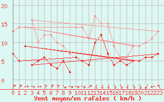 Courbe de la force du vent pour Muenchen-Stadt