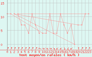 Courbe de la force du vent pour Mattsee