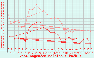 Courbe de la force du vent pour Dunkerque (59)