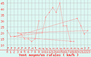 Courbe de la force du vent pour Damascus Int. Airport