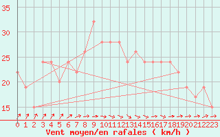 Courbe de la force du vent pour Manston (UK)