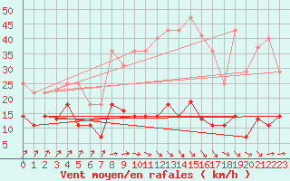 Courbe de la force du vent pour Tarancon