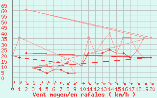 Courbe de la force du vent pour Normandin