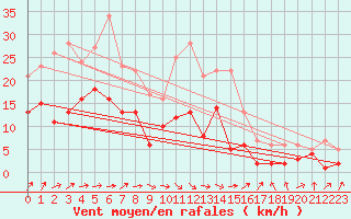 Courbe de la force du vent pour Bad Kissingen