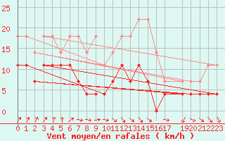 Courbe de la force du vent pour Ulm-Mhringen