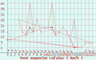 Courbe de la force du vent pour Roros