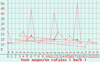 Courbe de la force du vent pour Namsskogan