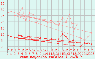 Courbe de la force du vent pour Maiche (25)