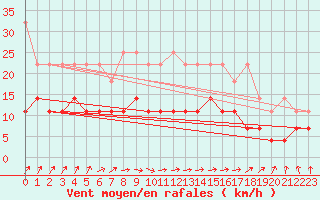 Courbe de la force du vent pour Marknesse Aws