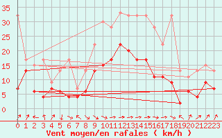 Courbe de la force du vent pour Interlaken