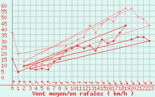 Courbe de la force du vent pour Marignane (13)