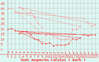 Courbe de la force du vent pour Kleiner Feldberg / Taunus