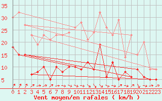 Courbe de la force du vent pour Andernach