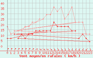 Courbe de la force du vent pour Melle (Be)