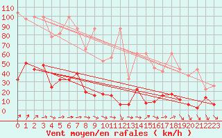 Courbe de la force du vent pour Saentis (Sw)