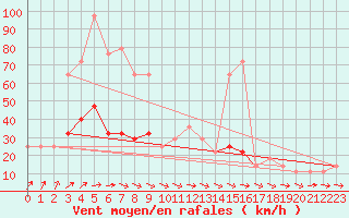 Courbe de la force du vent pour Mullingar