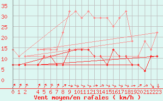 Courbe de la force du vent pour Plauen