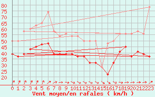 Courbe de la force du vent pour South Uist Range