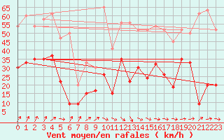 Courbe de la force du vent pour Milford Haven