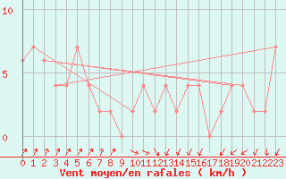 Courbe de la force du vent pour High Wicombe Hqstc