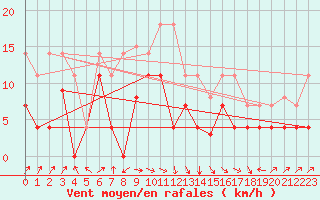 Courbe de la force du vent pour Llanes