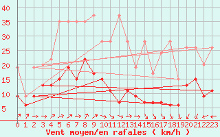 Courbe de la force du vent pour Plaffeien-Oberschrot