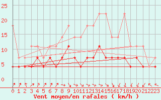 Courbe de la force du vent pour Bonn-Roleber