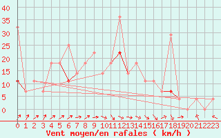 Courbe de la force du vent pour Roros