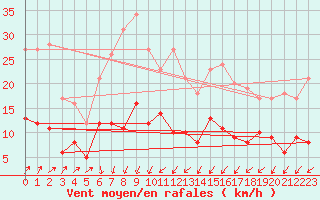 Courbe de la force du vent pour Trappes (78)