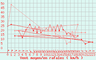 Courbe de la force du vent pour Hawarden