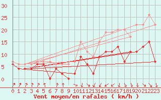 Courbe de la force du vent pour Nancy - Ochey (54)
